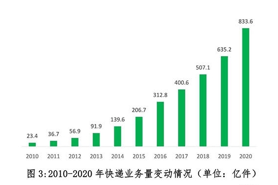 国家邮政局预计2021年快递超千亿件 2020年人均收发快递59件-货之家