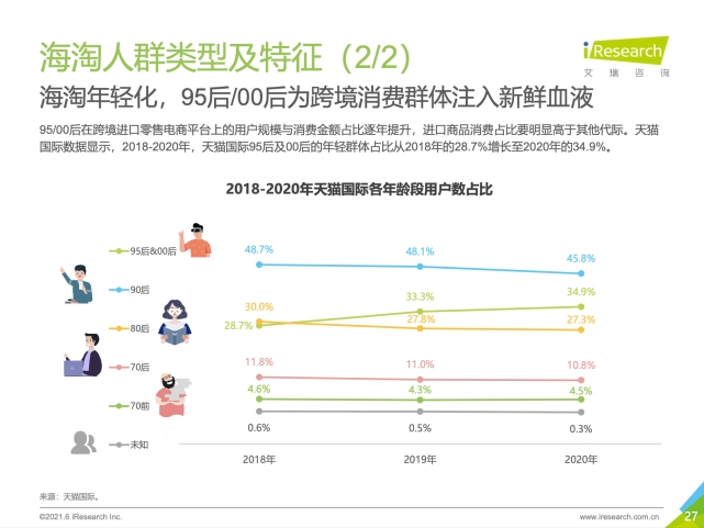 95后00后年轻人占4成 天猫国际成“最年轻”进口消费平台-货之家 95后00后年轻人占4成 天猫国际成“最年轻”进口消费平台-货之家