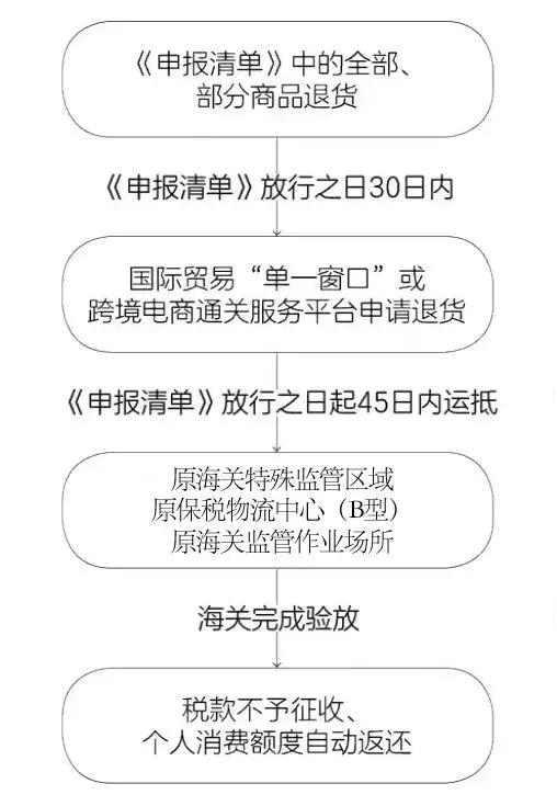 “6·18”关于跨境电商零售进口商品退货，你都了解多少？-货之家