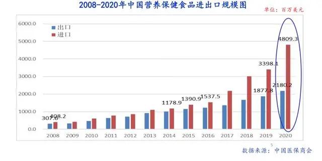 保健食品进口达48亿美元，跨境电商成首选路径-货之家