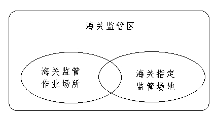 关务知识：海关监管区、海关监管作业场所和指定监管场地-货之家