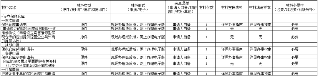 保税仓库海关审批怎么办？-货之家