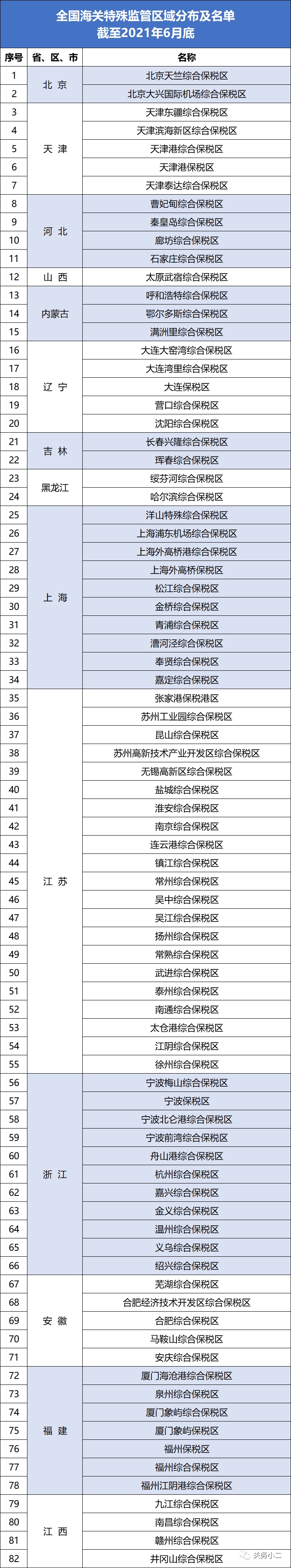 全国海关特殊监管区域分布及名单（截至2021年6月底）-货之家
