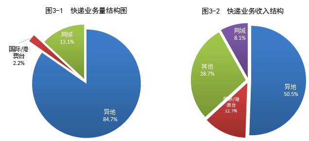 国家邮政局公布2021年上半年邮政行业运行情况-货之家