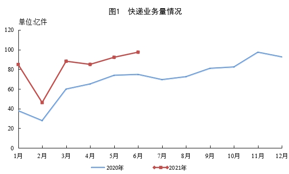 国家邮政局公布2021年上半年邮政行业运行情况-货之家