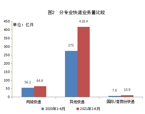 国家邮政局公布2021年上半年邮政行业运行情况-货之家