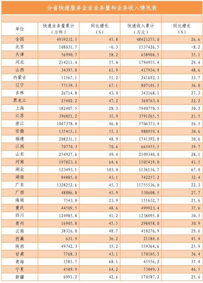 国家邮政局公布2021年上半年邮政行业运行情况-货之家