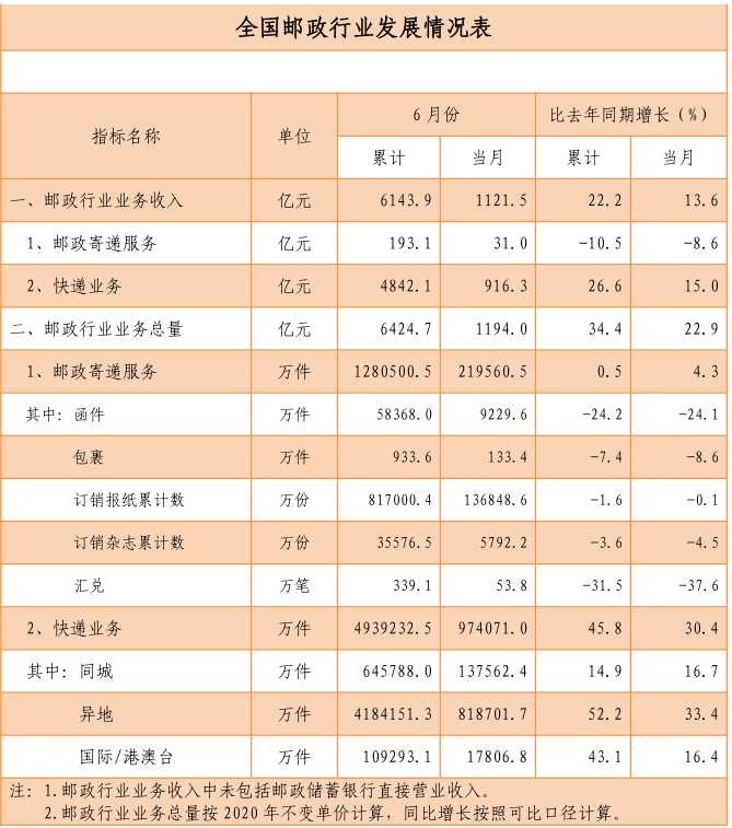 国家邮政局公布2021年上半年邮政行业运行情况-货之家