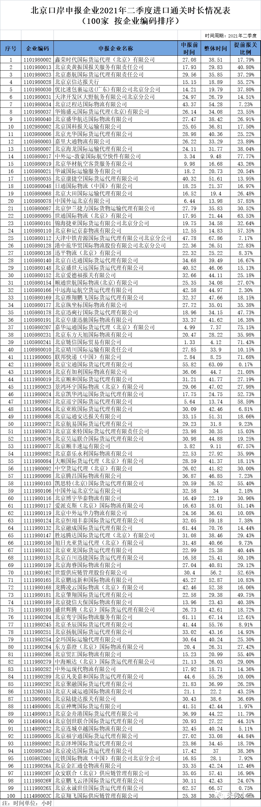 2021年二季度北京口岸申报企业进口通关时长情况-货之家