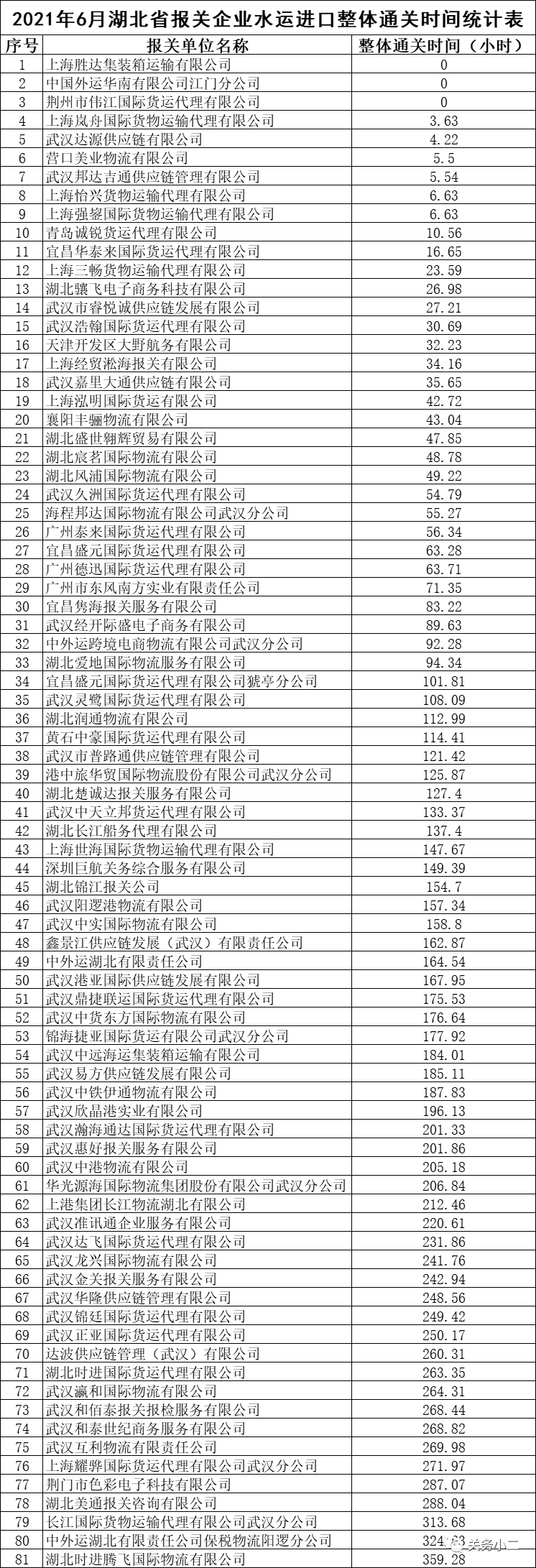 2021年6月湖北省报关企业进口整体通关时间排行-货之家
