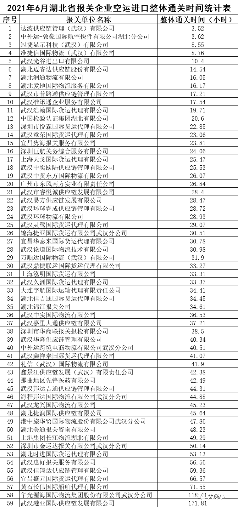 2021年6月湖北省报关企业进口整体通关时间排行-货之家