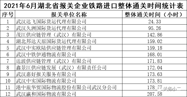 2021年6月湖北省报关企业进口整体通关时间排行-货之家