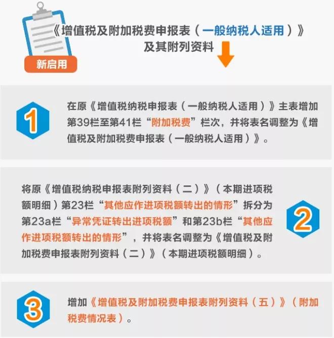 8月1日起，增值税、消费税及附加税费一并申报是咋回事？-货之家