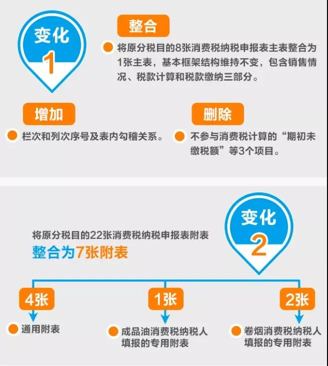 8月1日起，增值税、消费税及附加税费一并申报是咋回事？-货之家