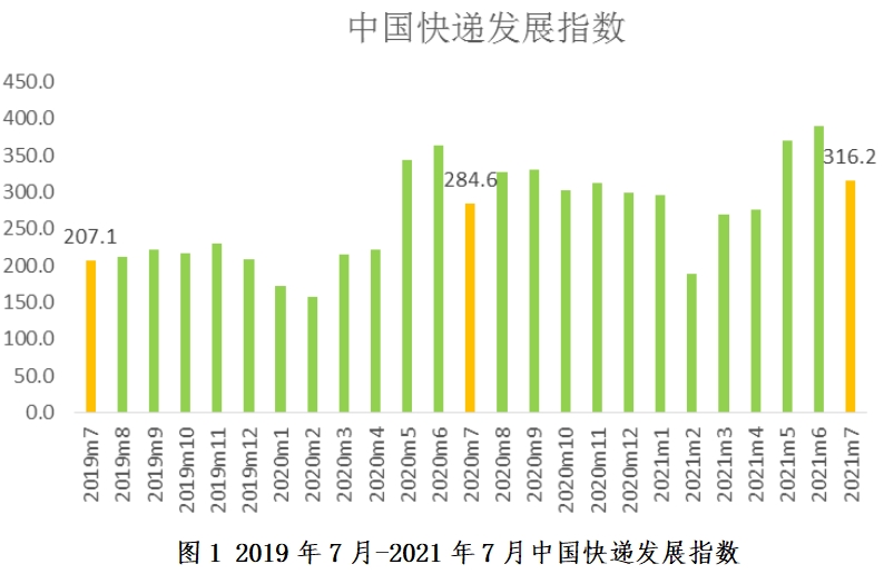 2021年7月中国快递发展指数报告-货之家