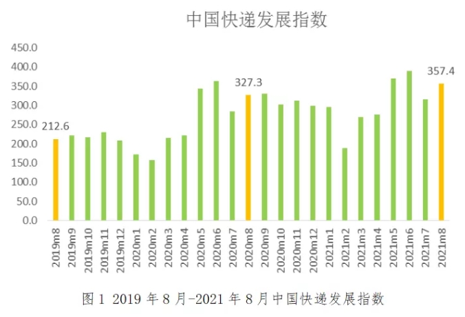 报告发布：8月中国快递发展指数为同比提高9.2%。-货之家