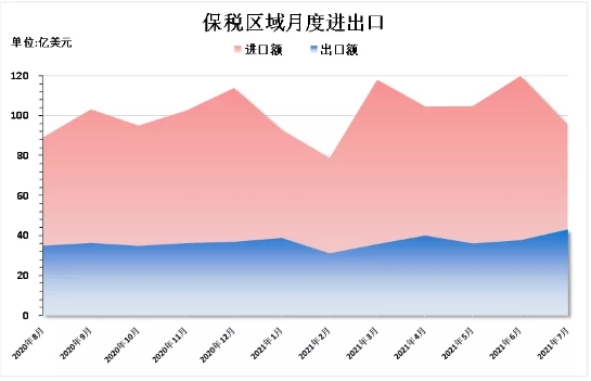 2021年1～7月上海保税区域进出口情况-货之家