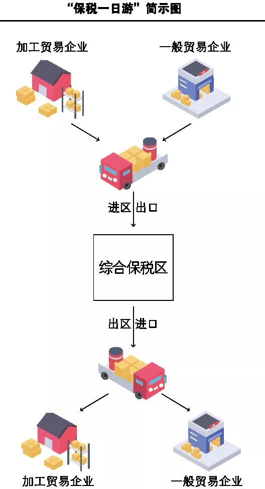 浅析综合保税区“保税一日游”-货之家
