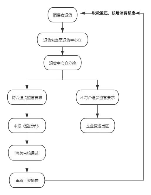 解读 | 跨境电商退货中心仓模式知多少-货之家