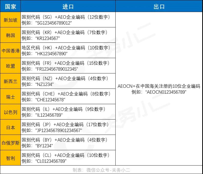 进出口报关AEO互认编码填写规则，附表格-货之家