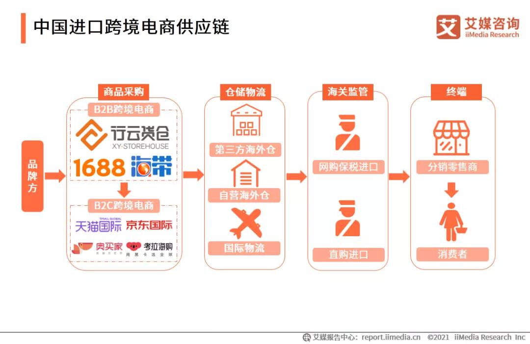 全球26%的交易发生在“中国”，已成全球最大的B2C跨境电商交易市场-货之家