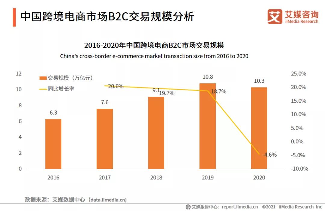 全球26%的交易发生在“中国”，已成全球最大的B2C跨境电商交易市场-货之家