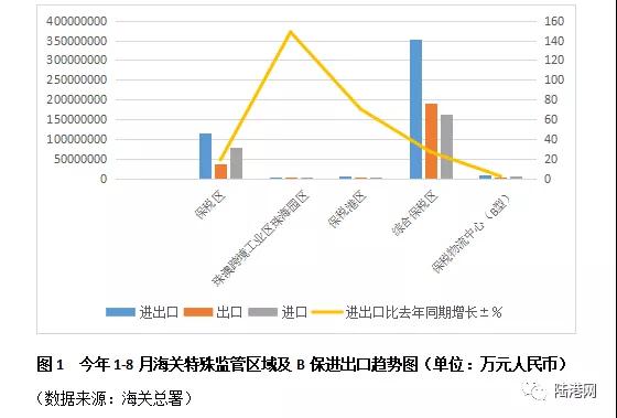 前8月我国海关特殊监管区域及B保进出口数据分析-货之家