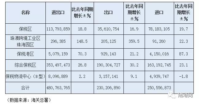 前8月我国海关特殊监管区域及B保进出口数据分析-货之家