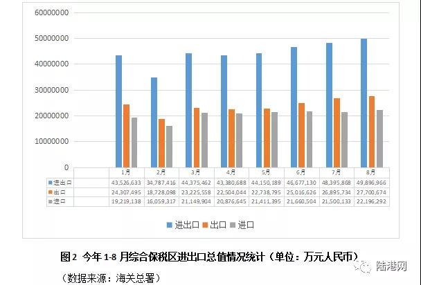 前8月我国海关特殊监管区域及B保进出口数据分析-货之家