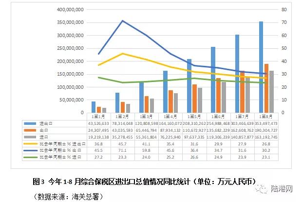 前8月我国海关特殊监管区域及B保进出口数据分析-货之家