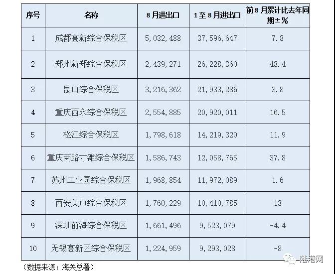 前8月我国海关特殊监管区域及B保进出口数据分析-货之家