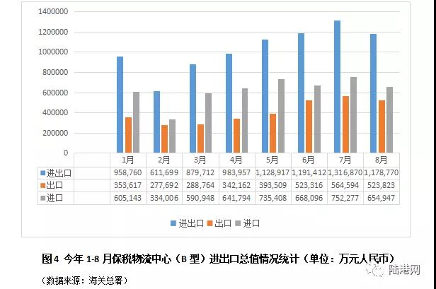 前8月我国海关特殊监管区域及B保进出口数据分析-货之家