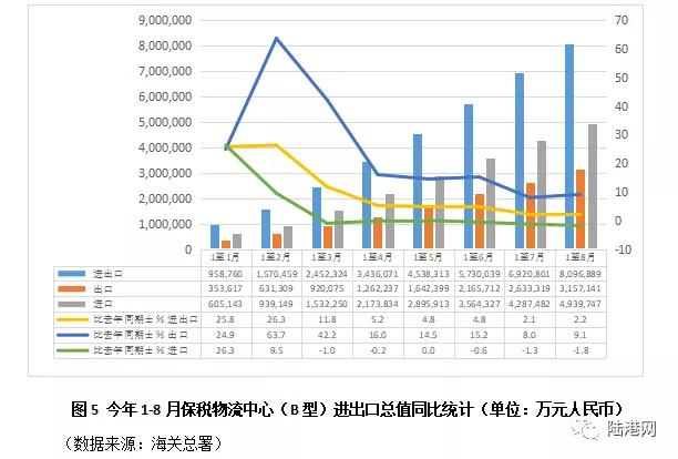 前8月我国海关特殊监管区域及B保进出口数据分析-货之家