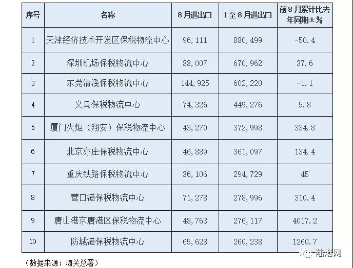 前8月我国海关特殊监管区域及B保进出口数据分析-货之家