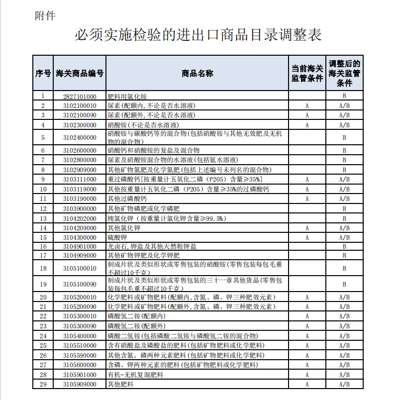 关于调整必须实施检验的进出口商品目录的公告-货之家