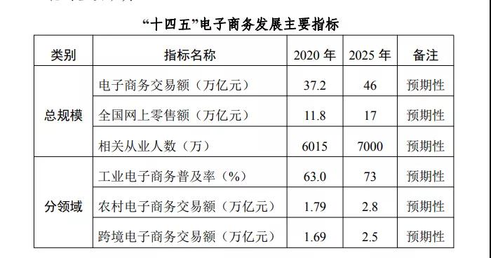 支持跨境电商高水平发展，商务部等三部门印发《“十四五”电子商务发展规划》-货之家