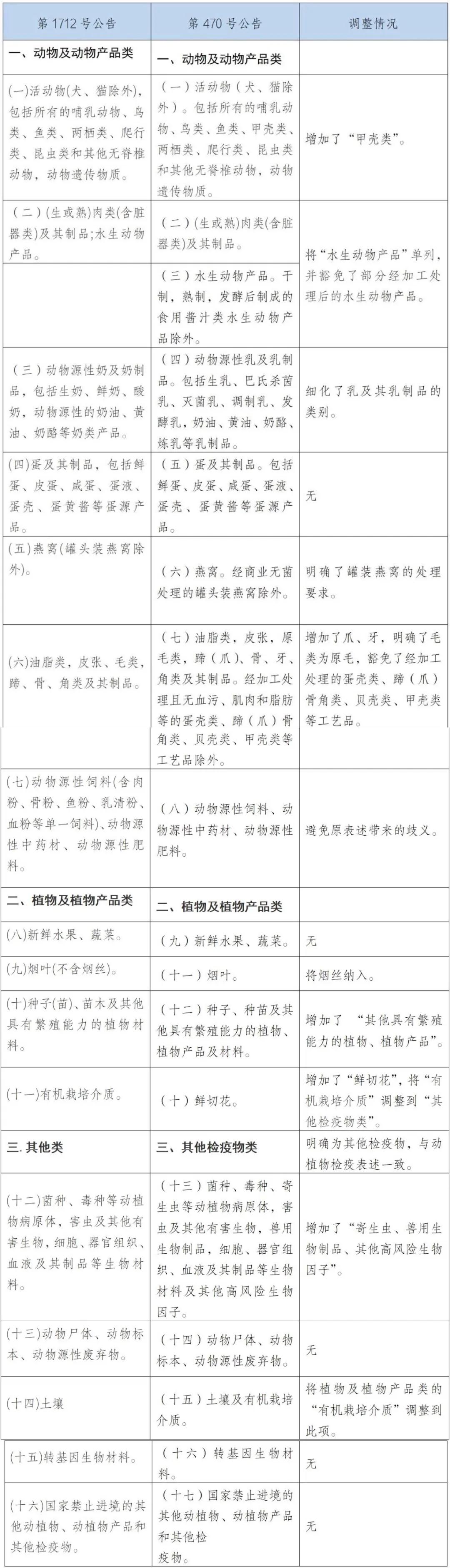 解读 | 禁止携带、寄递进境的动植物及其产品和其他检疫物名录新旧对照-货之家