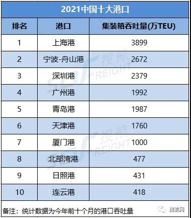 排名：今年前十个月，中国港口集装箱吞吐量前十-货之家