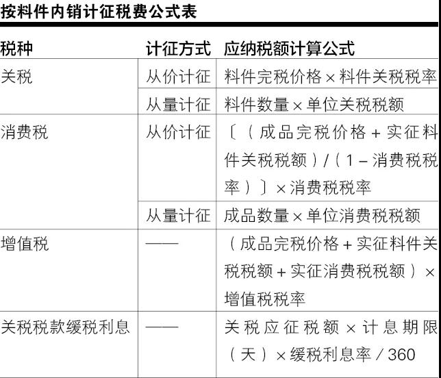 综合保税区内销选择性征收关税实操要点-货之家 综合保税区内销选择性征收关税实操要点-货之家