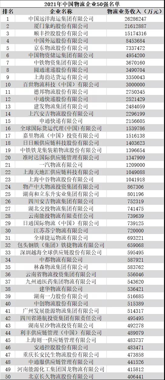 最新中国物流企业50强、民营物流企业50强出炉-货之家