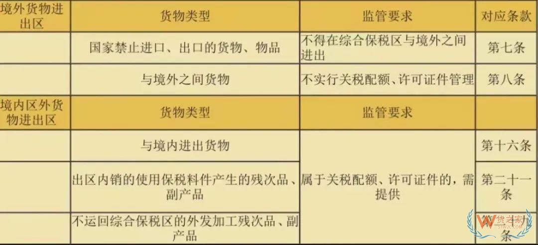 海关综合保税区管理办法答疑解惑-货之家