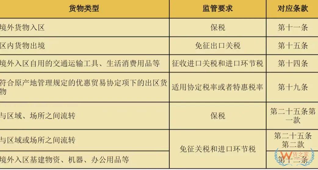 海关综合保税区管理办法答疑解惑-货之家