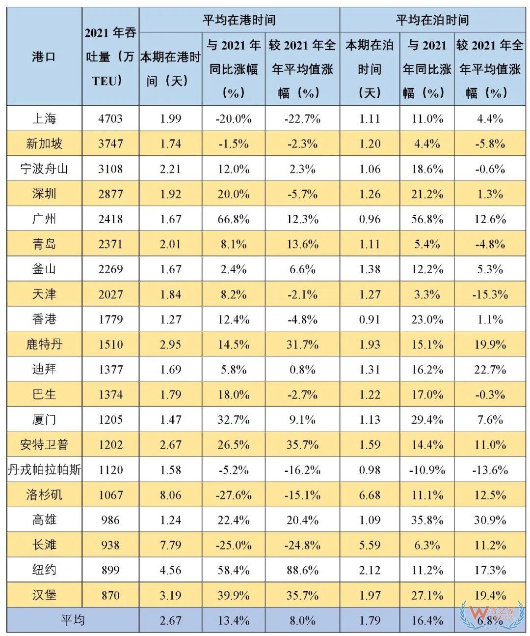 2022年一季度全球主要港口远洋干线国际集装箱船舶平均在港、在泊时间-货之家 2022年一季度全球主要港口远洋干线国际集装箱船舶平均在港、在泊时间-货之家