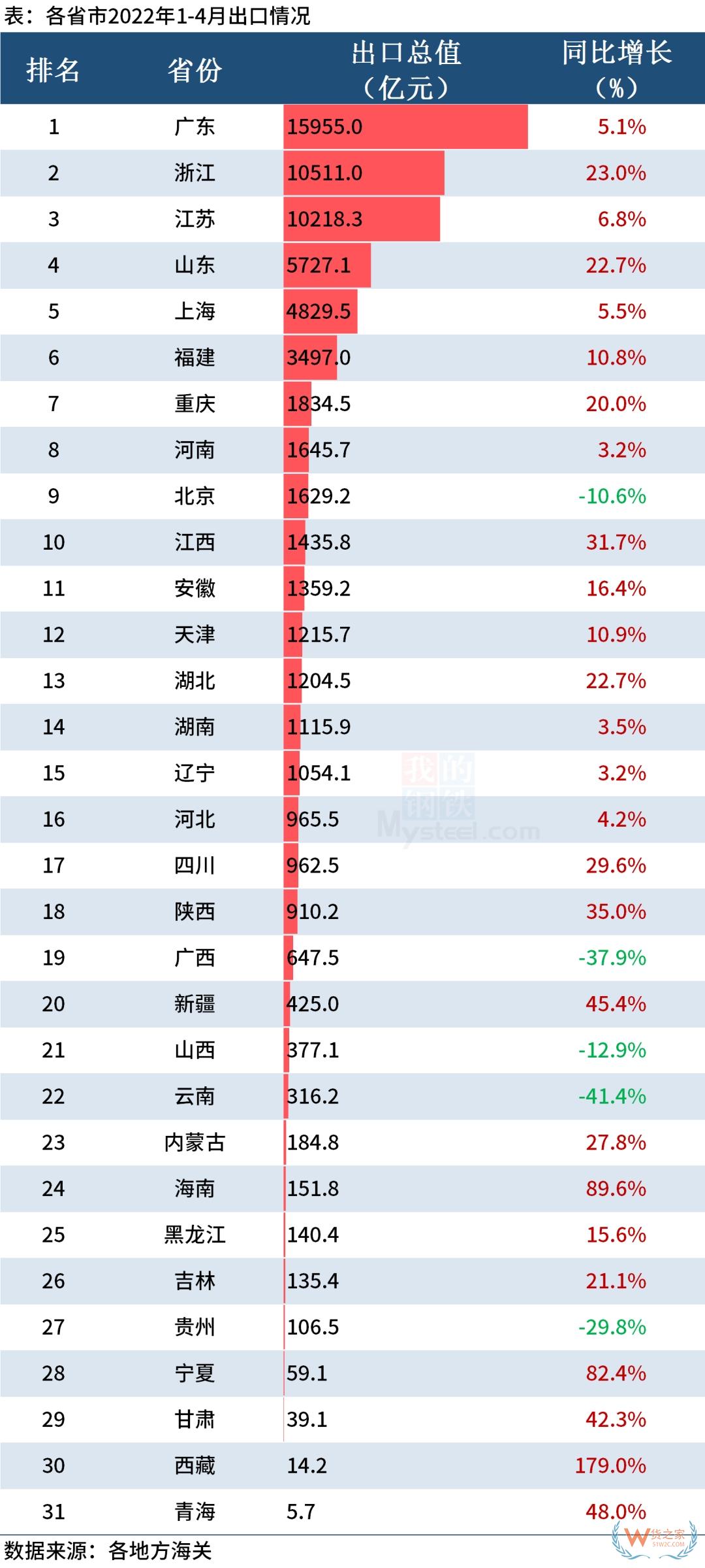 31省市4月份外贸成绩单出来了！看看你省排第几？-货之家