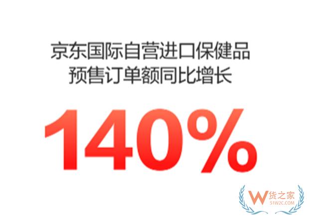 京东国际自营进口保健品预售订单额同比增长140% -货之家