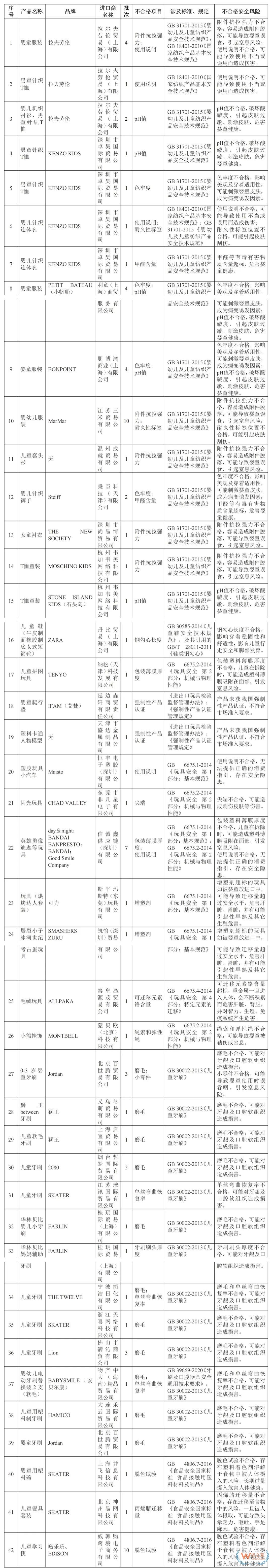 海关总署通报进口婴童用品质量安全不合格典型案例-货之家