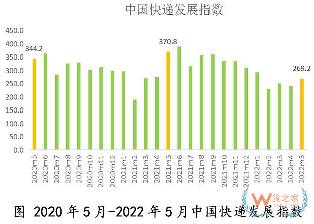 2022年5月中国快递发展指数报告269.2 环比上升11.6%-货之家