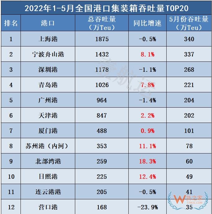 受疫情影响明显，但总体可控！5月份集装箱港口吞吐量排名出炉-货之家