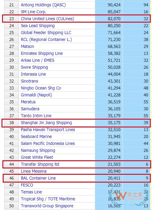 全球TOP50！中国4家集装箱船轮班公司进入榜单-货之家