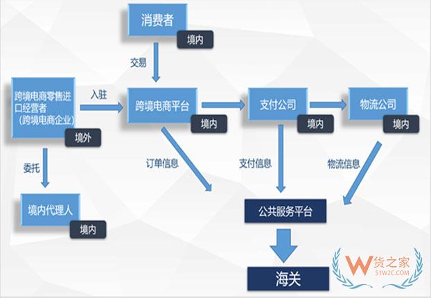 一文读懂跨境电商进口各参与主体的责任——货之家